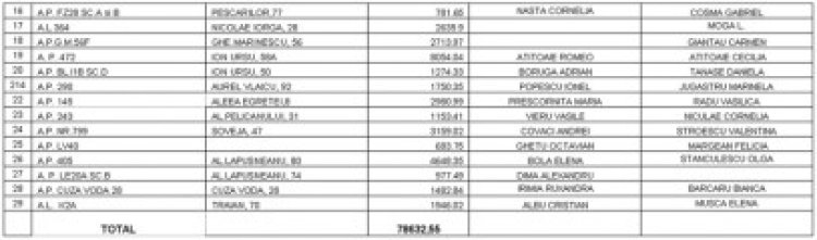 Asociaţiile debitoare din Constanţa rămân fără apă